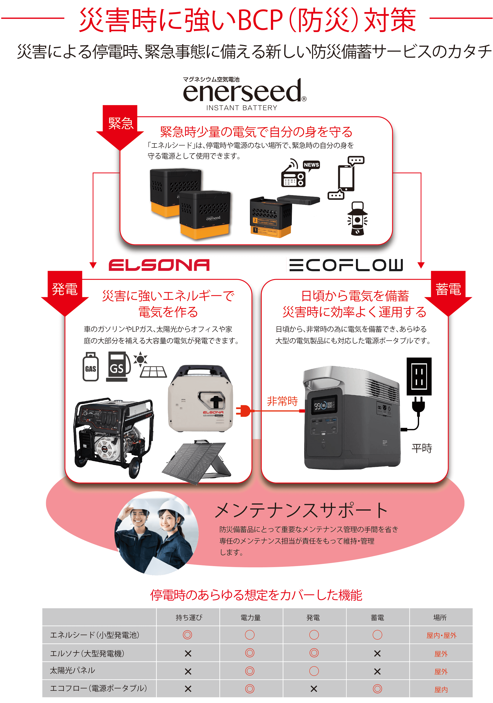 災害時に強いBCP（防災）対策｜災害による停電時、非常事態に備える新しい防災備蓄サービスのカタチ｜enerseed|ELSONA|ECOFOW|メンテナンスサポート｜停電時のあらゆる想定をカバーした機能