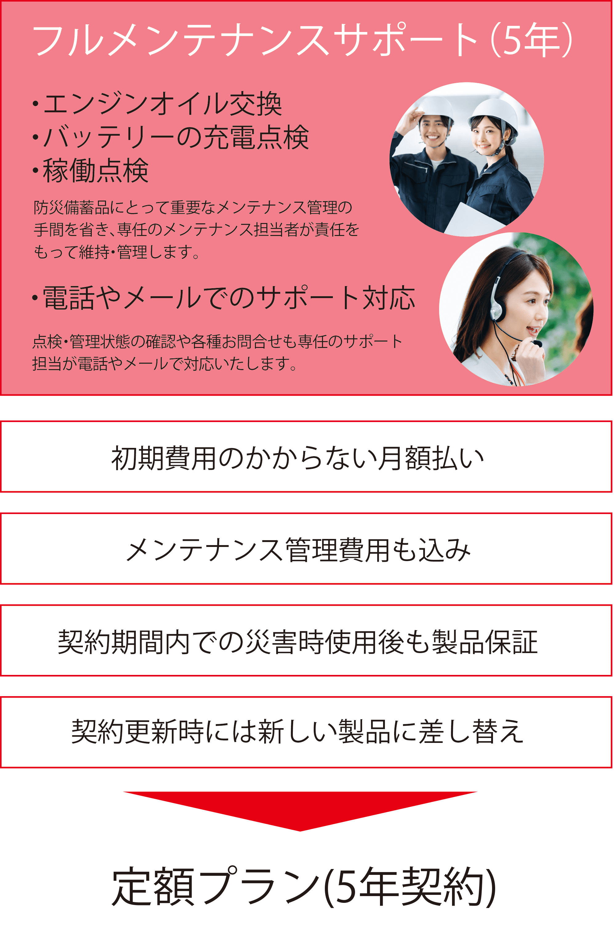 初期費用の掛からない月額払い｜契約期間内での災害時使用後も製品保証｜契約時には新しい製品に差し替え｜定額プラン5年契約