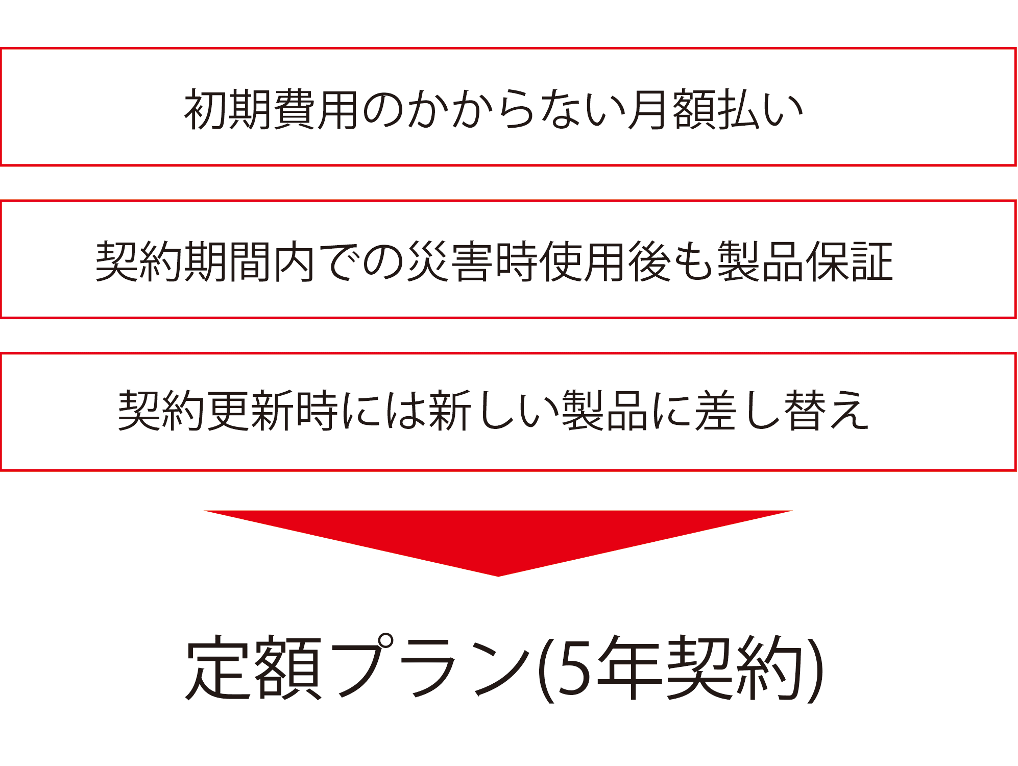 初期費用の掛からない月額払い｜契約期間内での災害時使用後も製品保証｜契約時には新しい製品に差し替え｜定額プラン5年契約