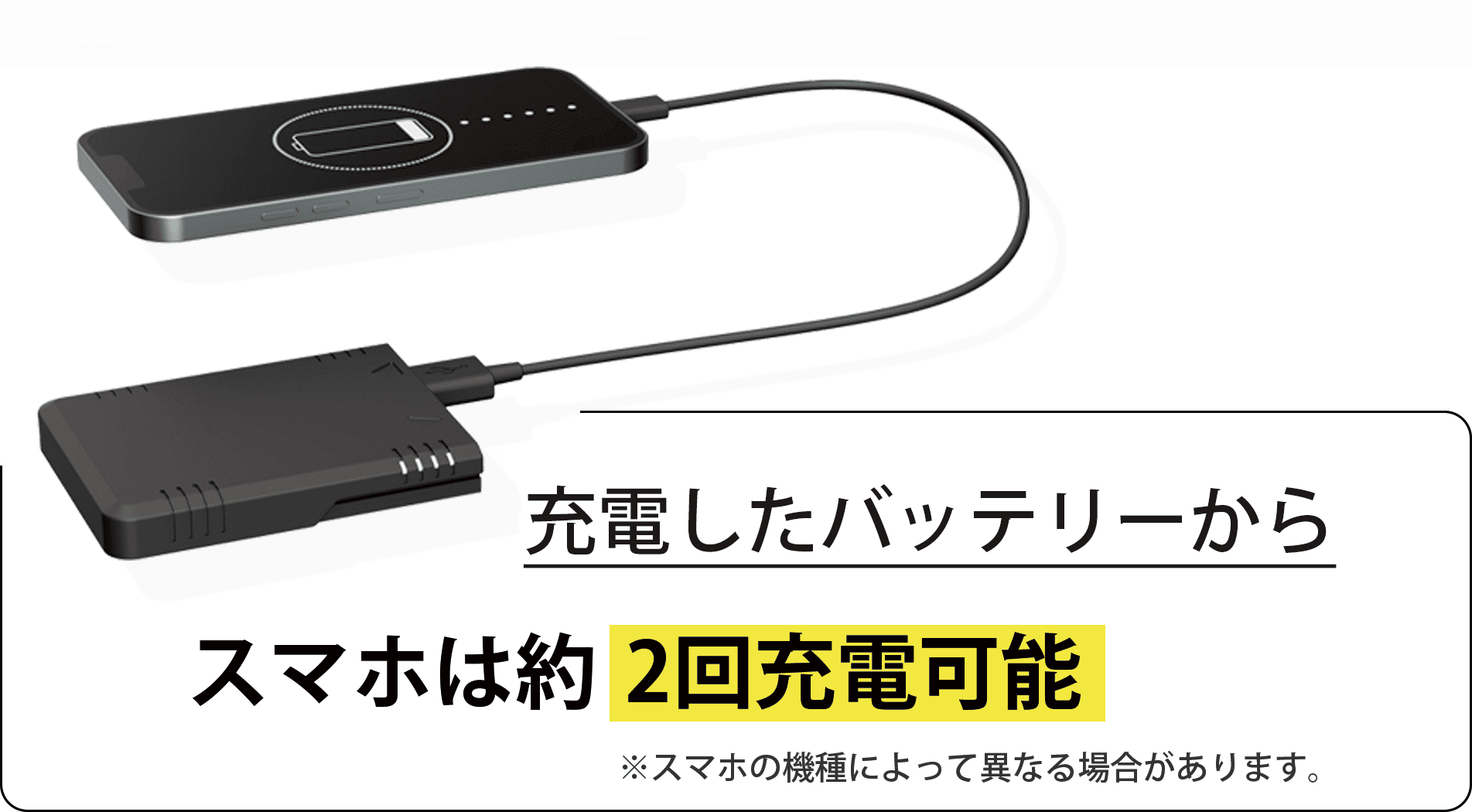 充電したバッテリーからスマホは最大1.5回充電可能