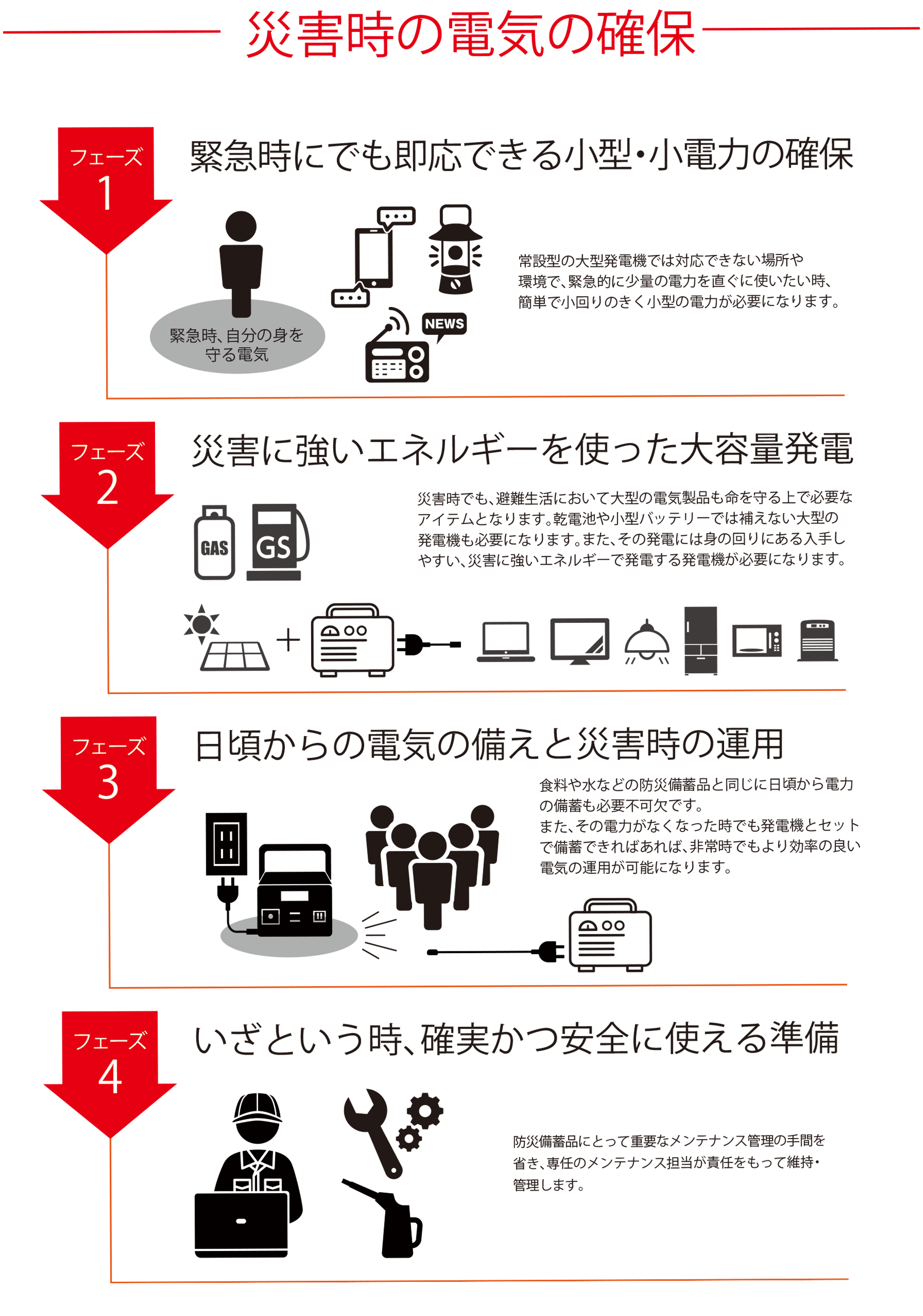 災害時の電気の確保。緊急時にでも即応できる小型電力、災害に強いエネルギーを使った大容量発電、日頃からの電気の備えと災害時の運用を可能とするポータブル電源