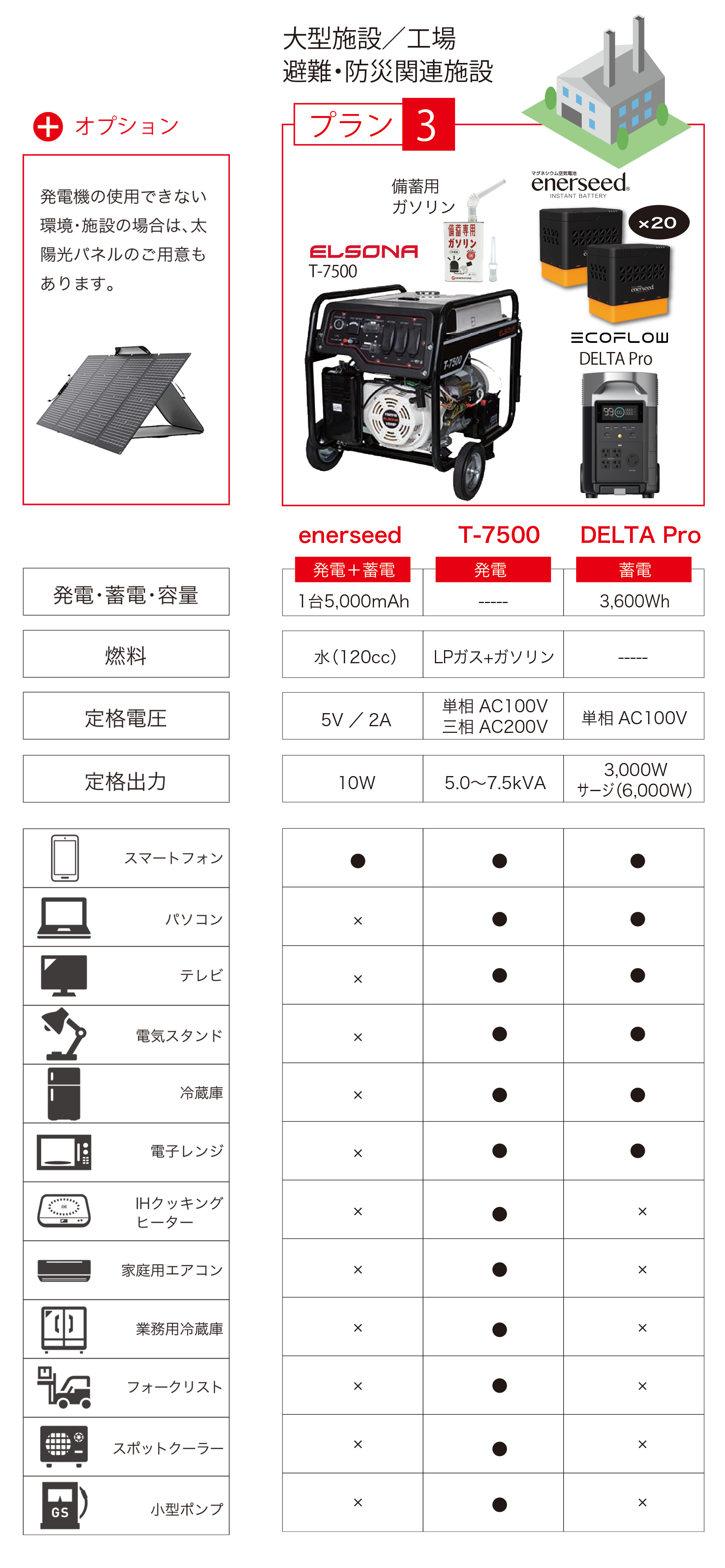 大型施設｜避難所｜防災関連施設向け【プラン3】エネルシードｘ30台、ELSONA T-7500
x1台、ECPFLOW DELTA2x1台、備蓄用ガソリン4L