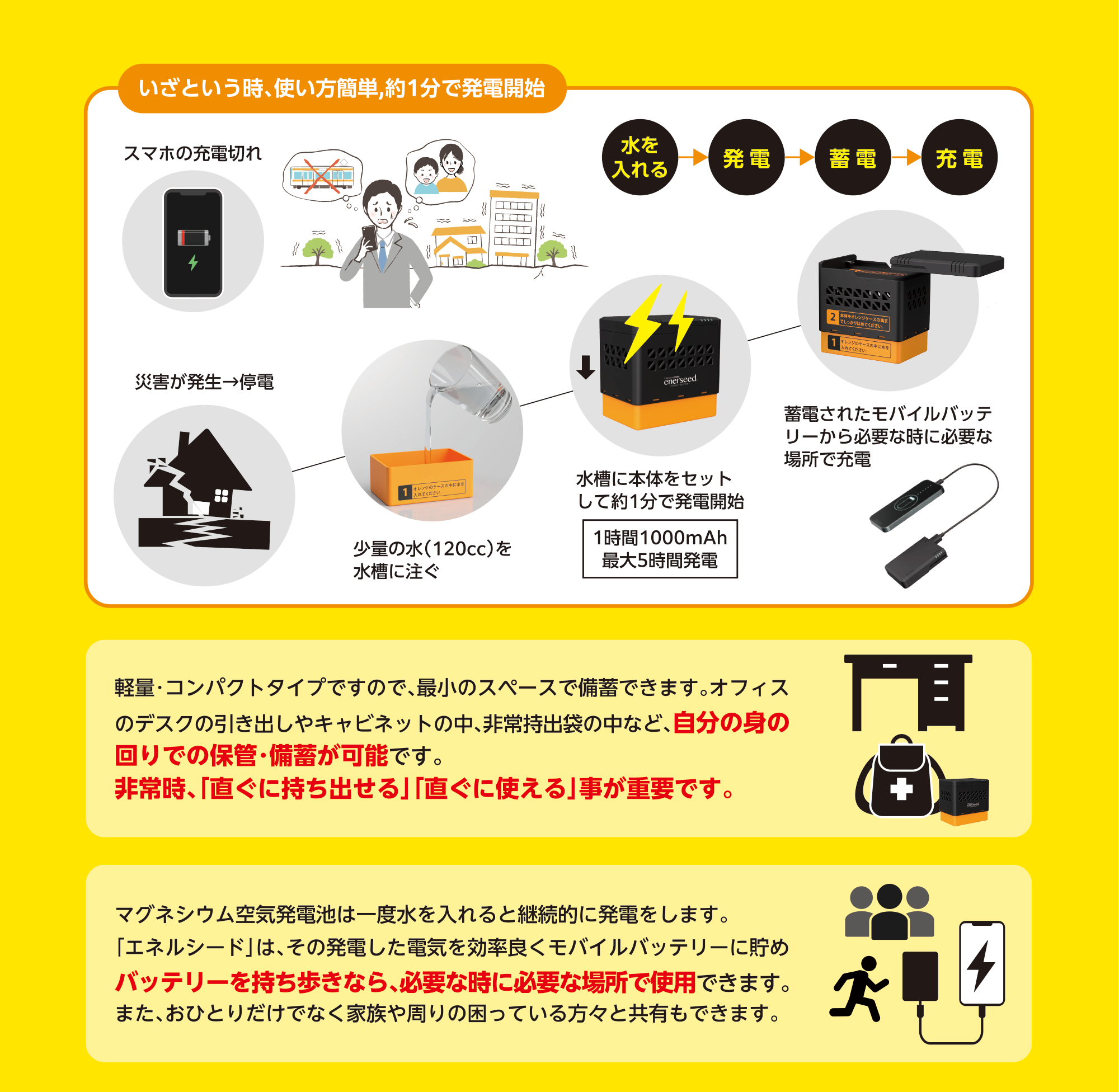 スマホの充電が切れたら、エネルシードに水を入れれば1分で発電開始します。そして蓄電、充電することができます。